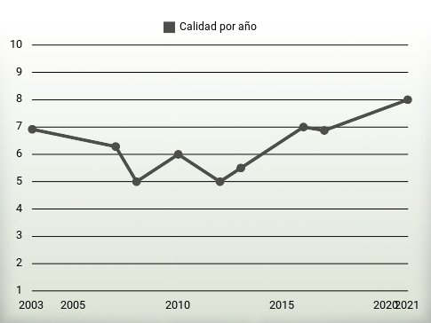 Calidad por año