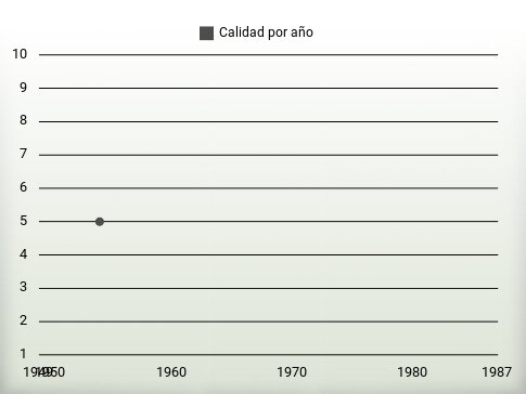 Calidad por año