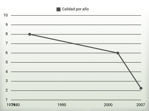 Calidad por año