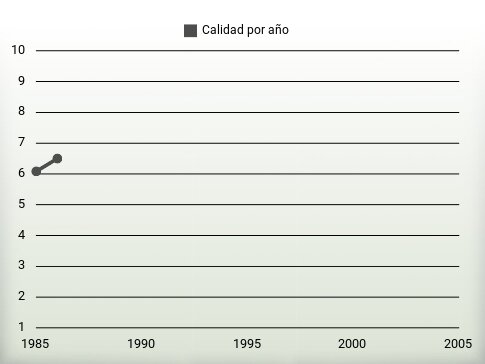 Calidad por año