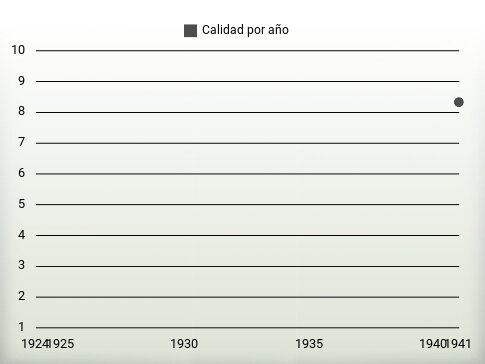 Calidad por año