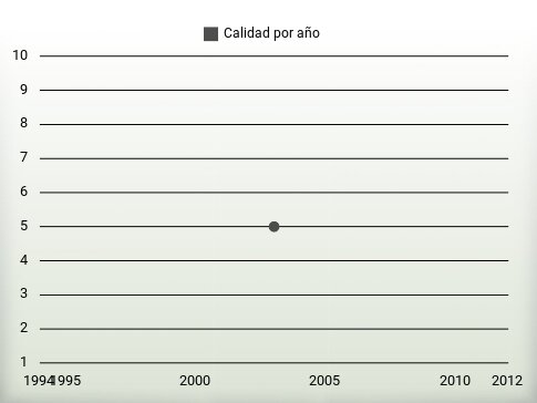 Calidad por año