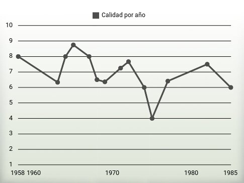 Calidad por año