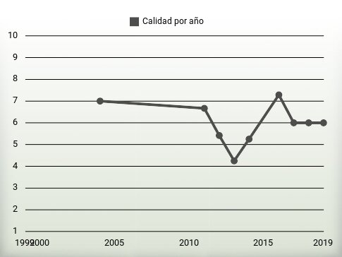 Calidad por año