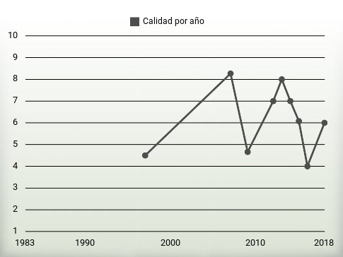 Calidad por año