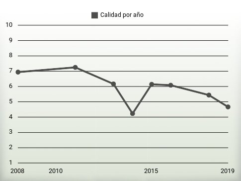 Calidad por año