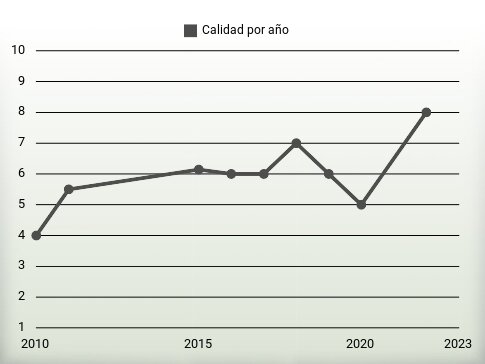 Calidad por año