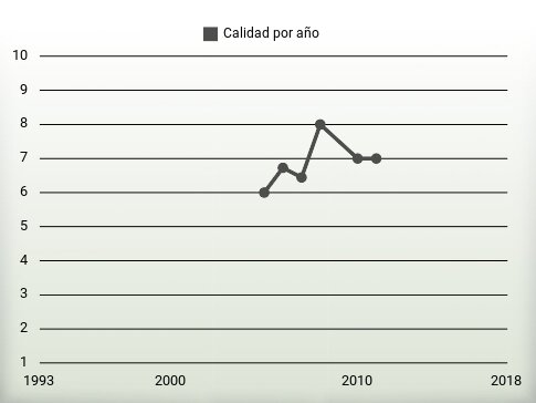 Calidad por año