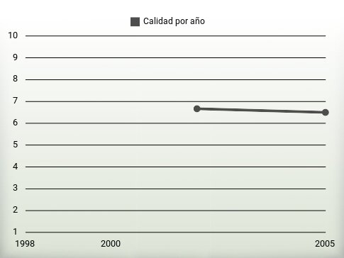 Calidad por año