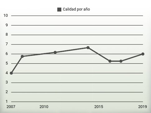 Calidad por año