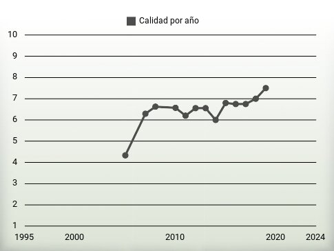 Calidad por año