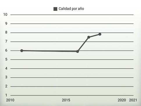 Calidad por año