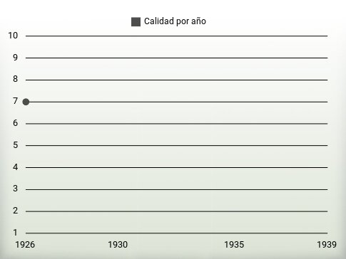 Calidad por año