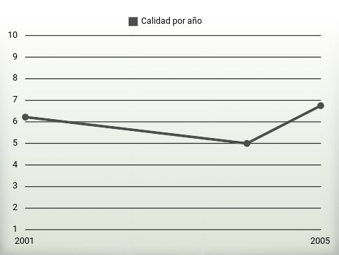 Calidad por año