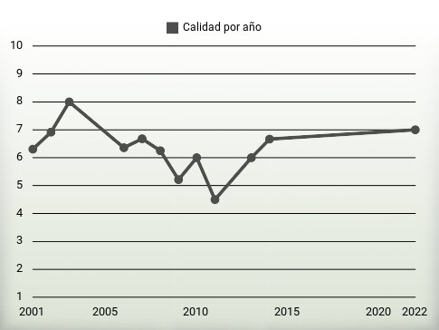 Calidad por año