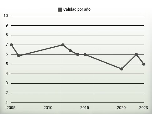 Calidad por año