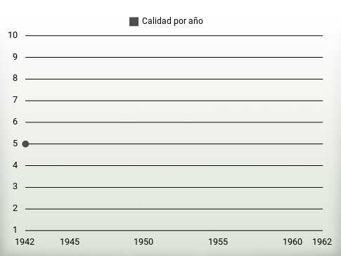 Calidad por año