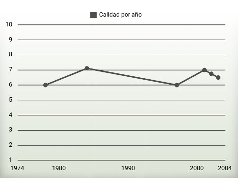 Calidad por año