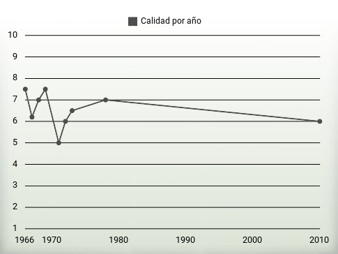 Calidad por año