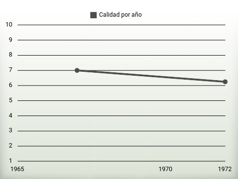 Calidad por año