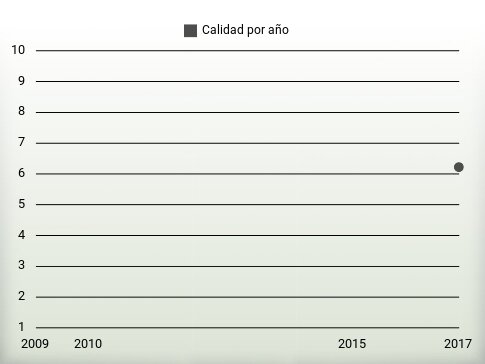 Calidad por año