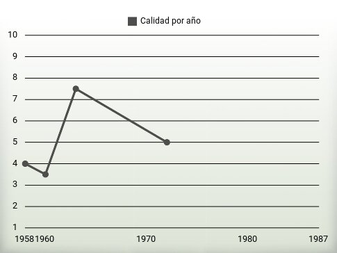 Calidad por año