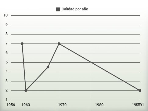 Calidad por año