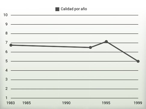 Calidad por año