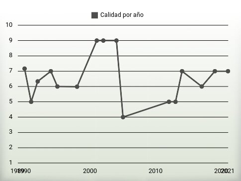 Calidad por año