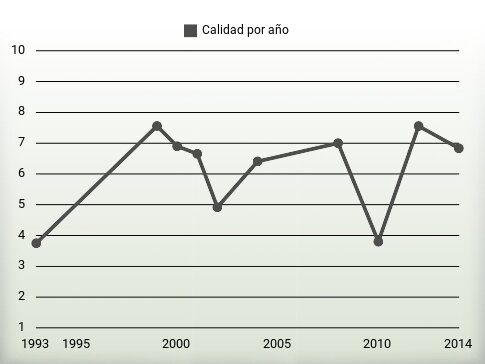 Calidad por año