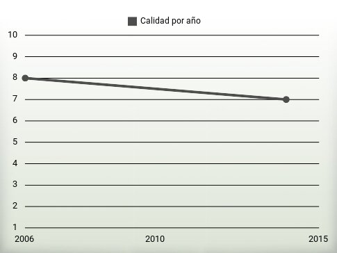 Calidad por año