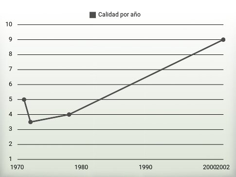 Calidad por año