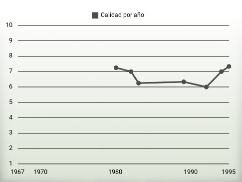 Calidad por año