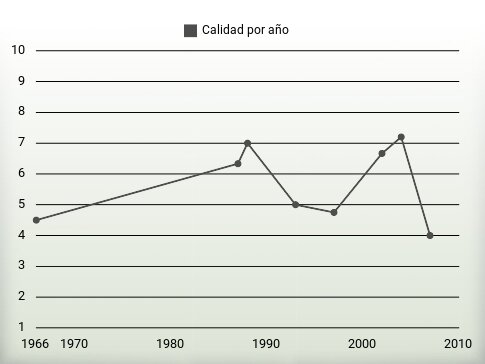 Calidad por año