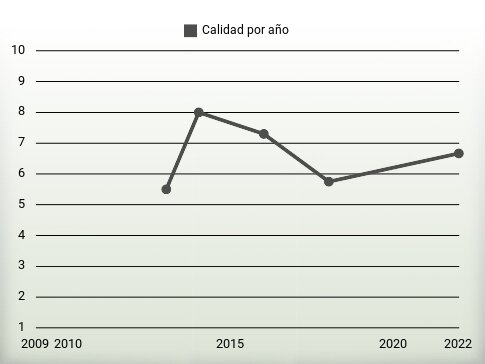 Calidad por año