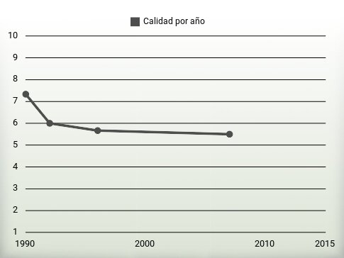 Calidad por año
