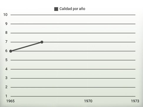 Calidad por año