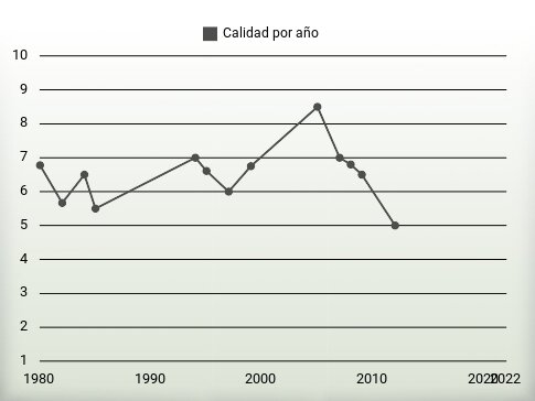 Calidad por año