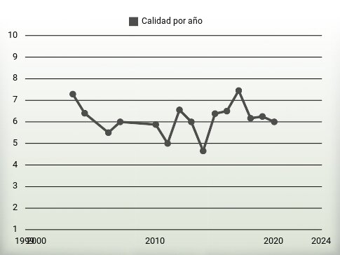 Calidad por año