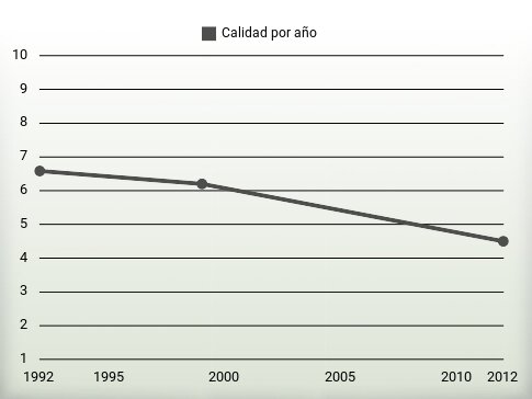Calidad por año