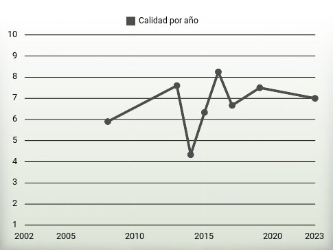 Calidad por año