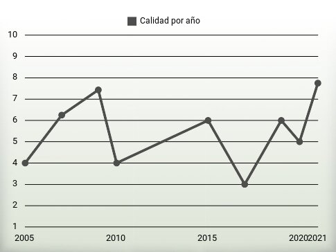 Calidad por año