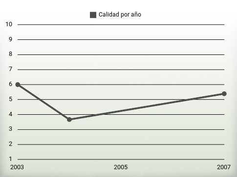 Calidad por año