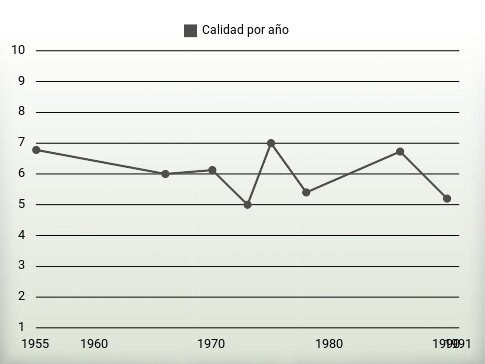 Calidad por año