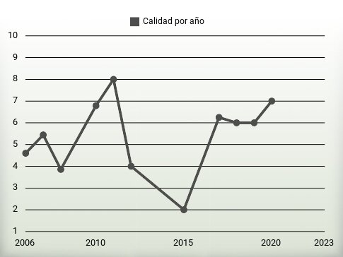 Calidad por año