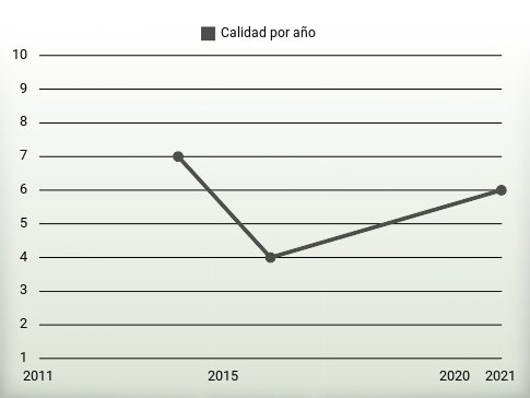 Calidad por año