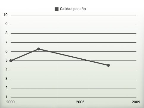 Calidad por año