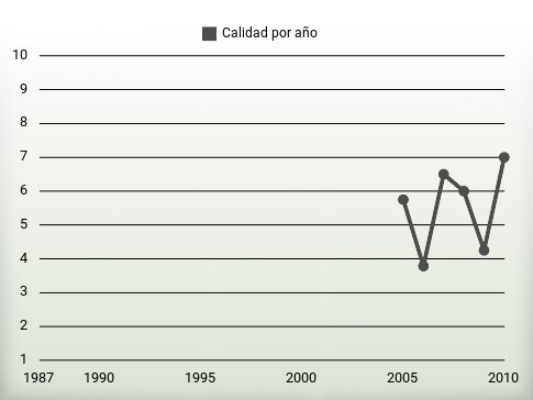 Calidad por año