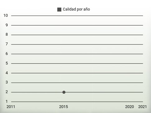 Calidad por año