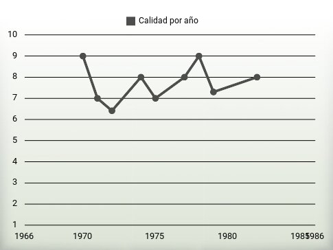 Calidad por año